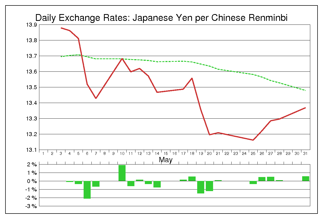2010年5月の人民元円（CNY/JPY）