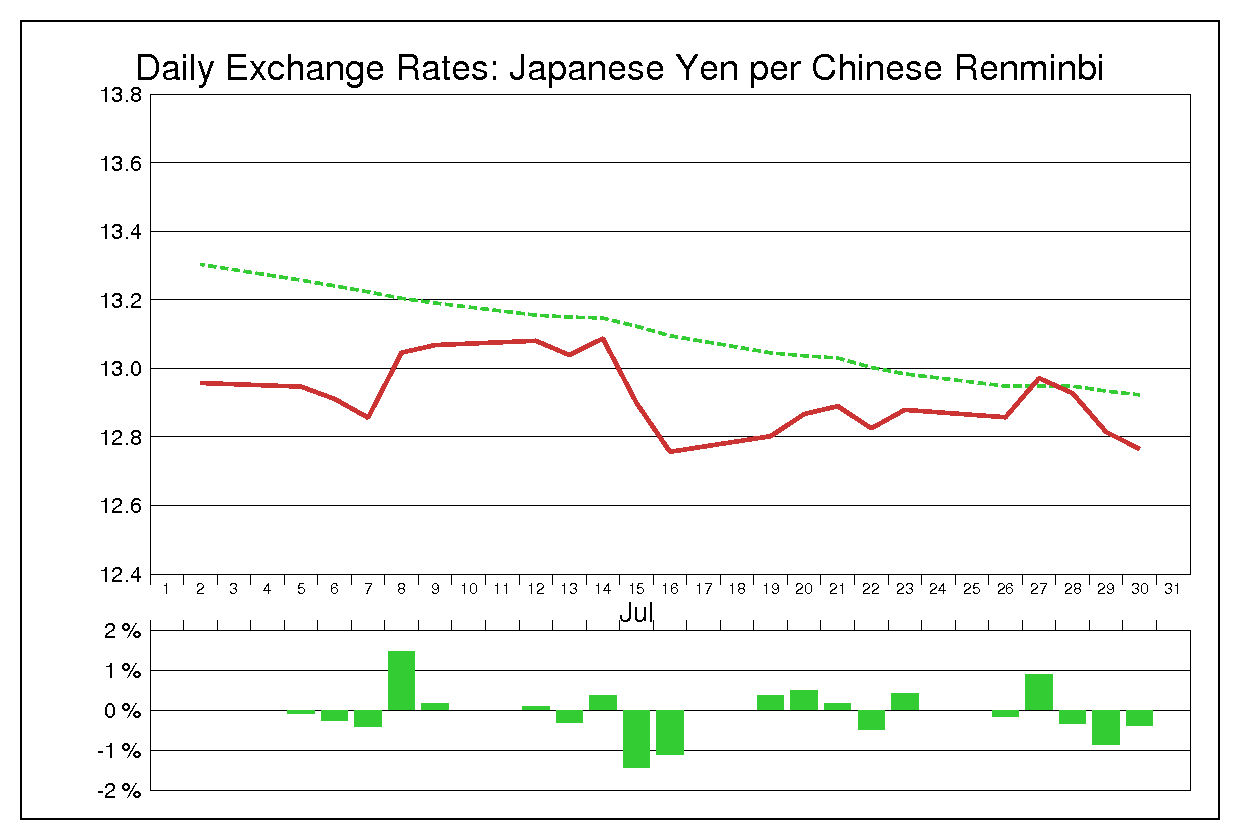 2010年7月の人民元円（CNY/JPY）