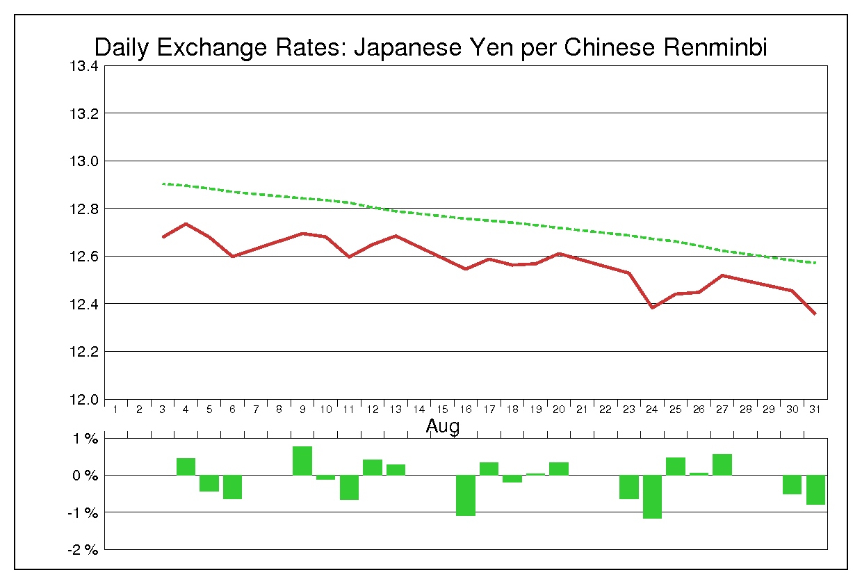 2010年8月の人民元円（CNY/JPY）