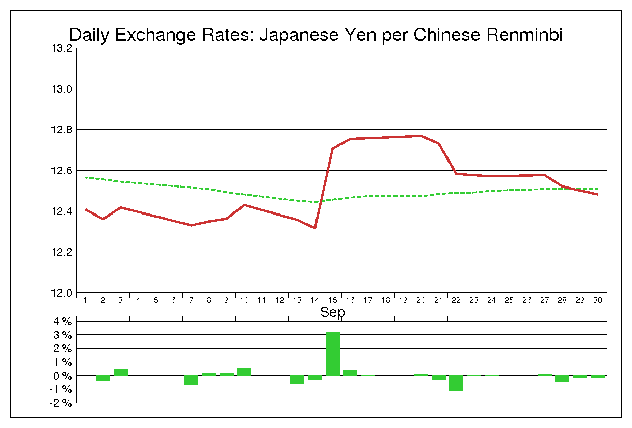 2010年9月の人民元円（CNY/JPY）