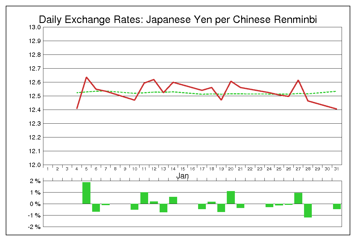 2011年1月の人民元円（CNY/JPY）