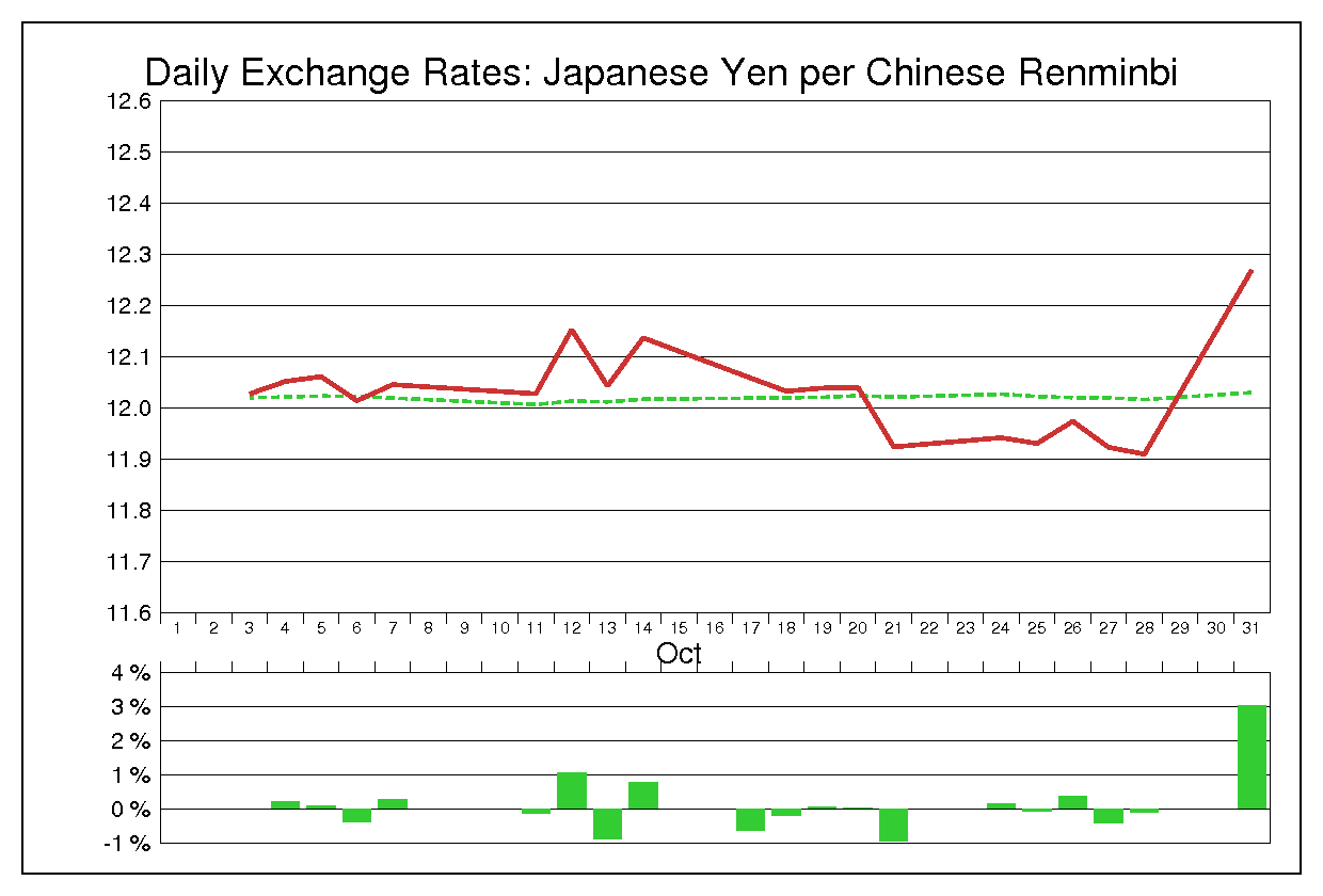 2011年10月の人民元円（CNY/JPY）