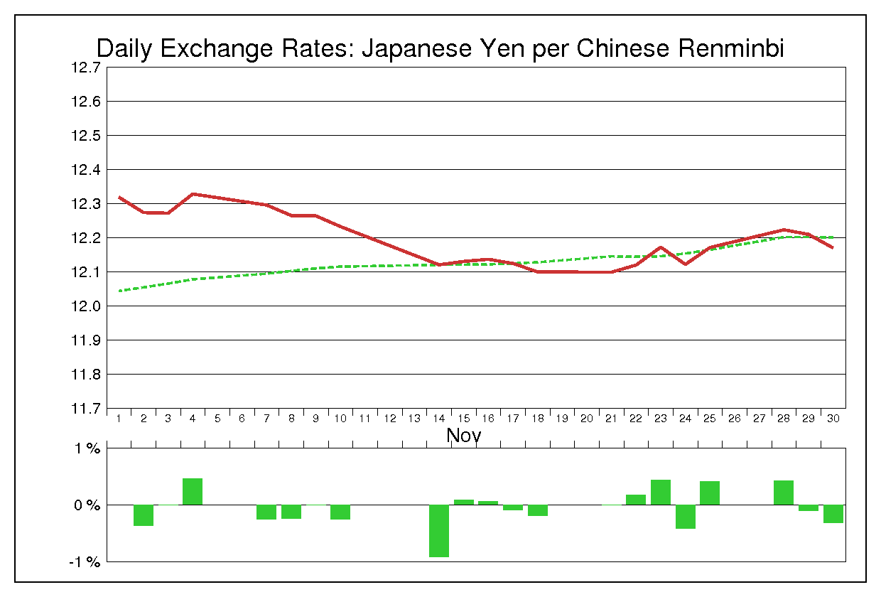 2011年11月の人民元円（CNY/JPY）