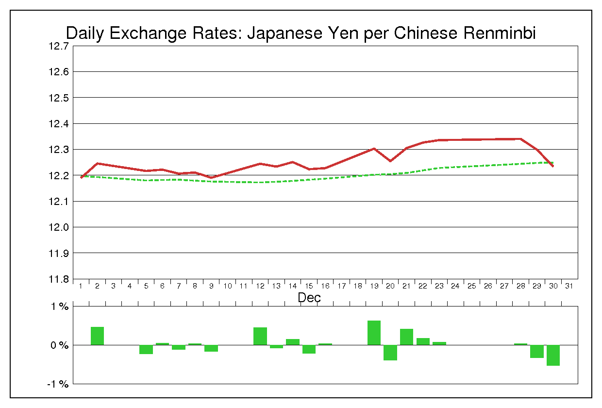 2011年12月の人民元円（CNY/JPY）