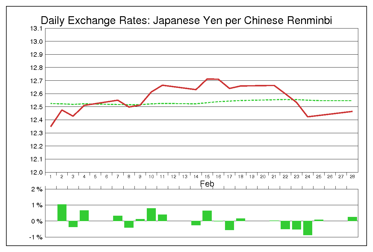 2011年2月の人民元円（CNY/JPY）