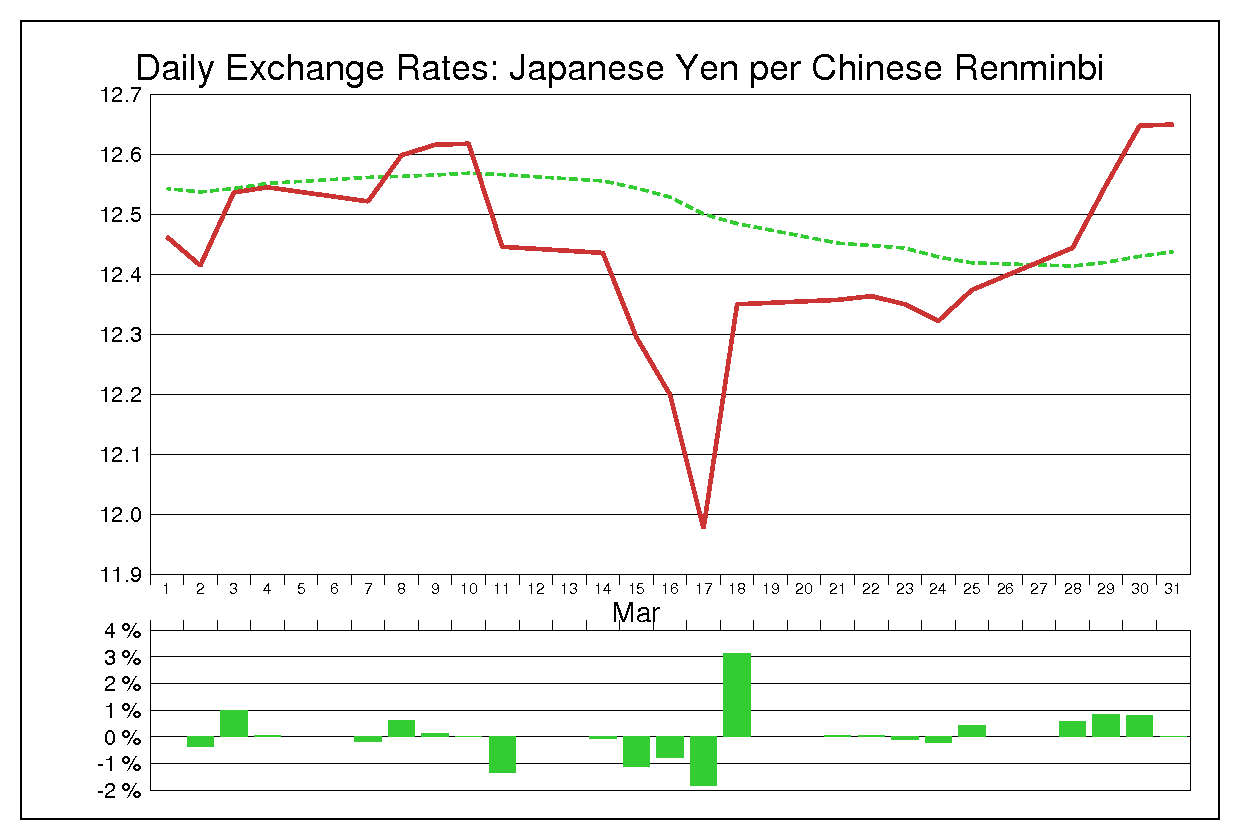2011年3月の人民元円（CNY/JPY）