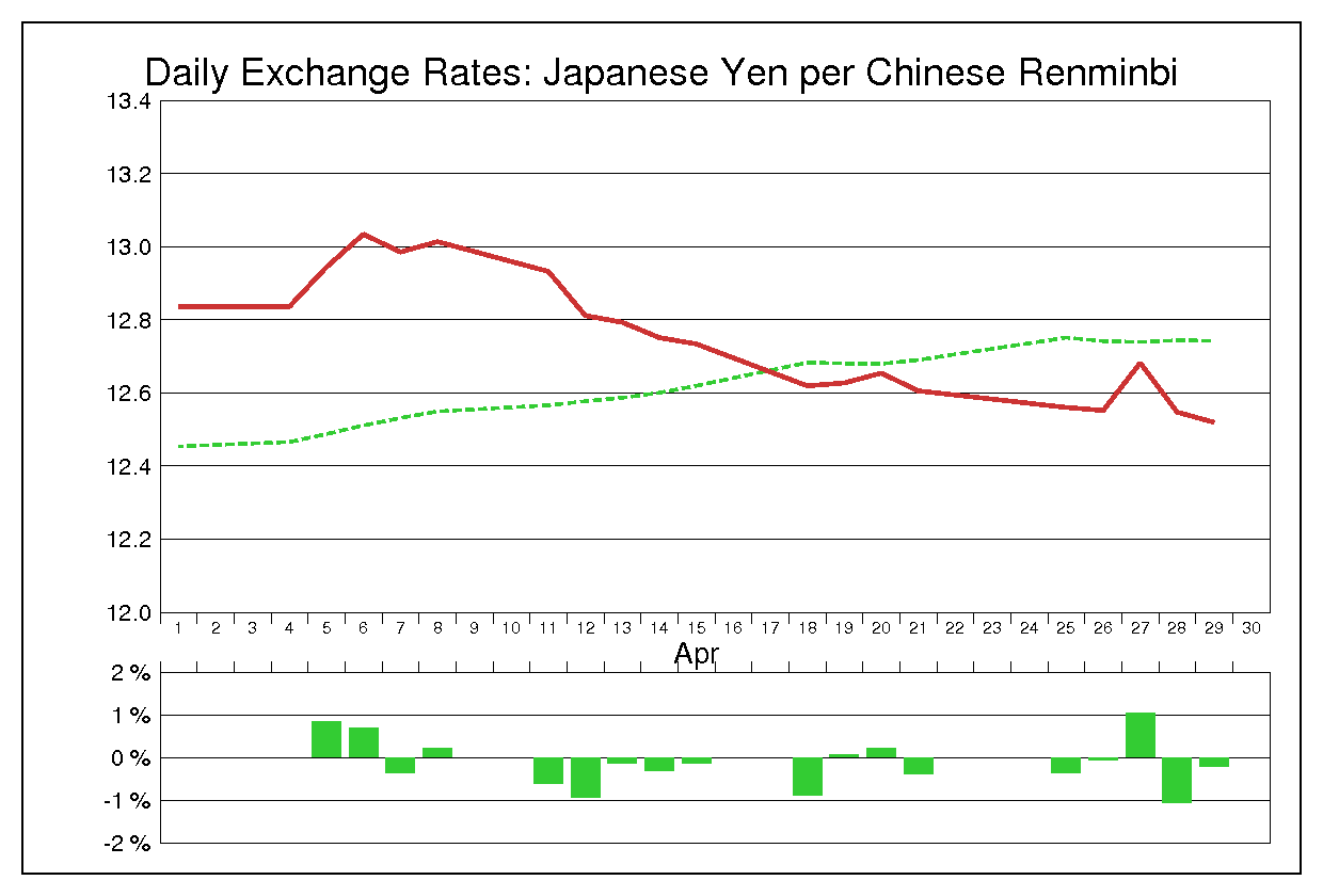 2011年4月の人民元円（CNY/JPY）