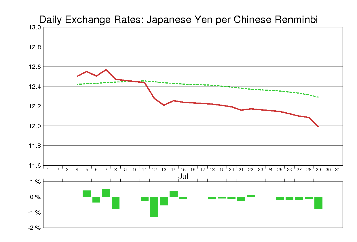 2011年7月の人民元円（CNY/JPY）
