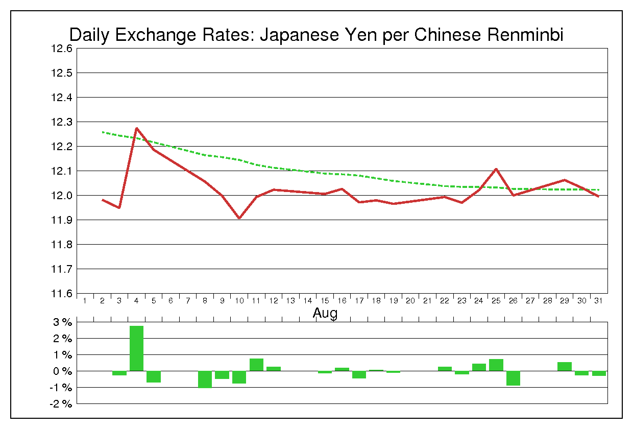 2011年8月の人民元円（CNY/JPY）