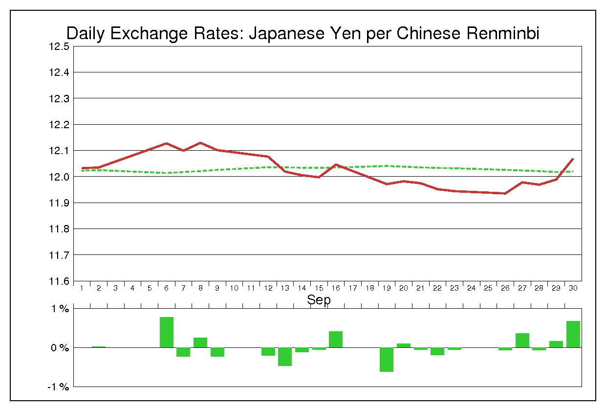 2011年9月の人民元円（CNY/JPY）