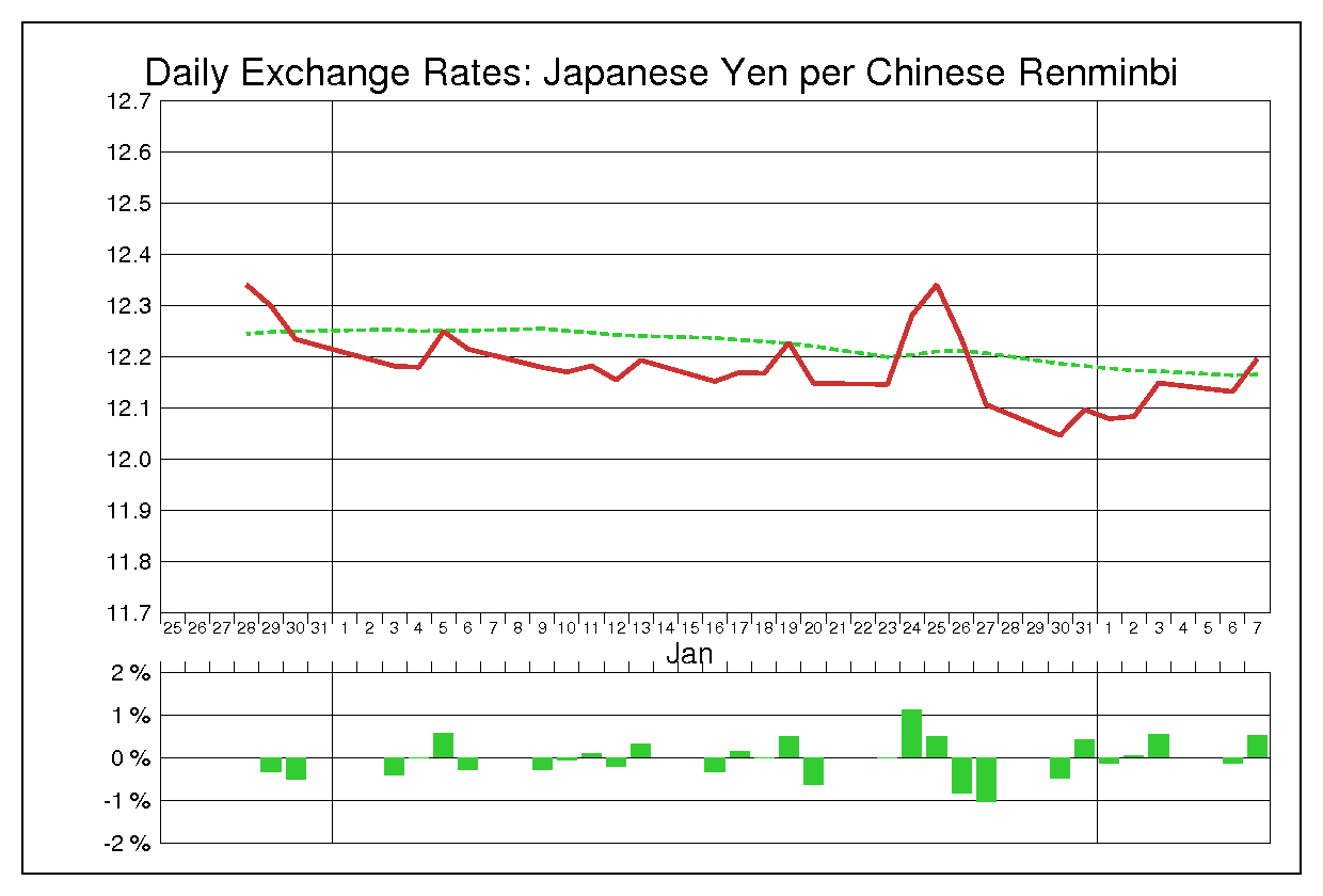 2012年1月の人民元円（CNY/JPY）