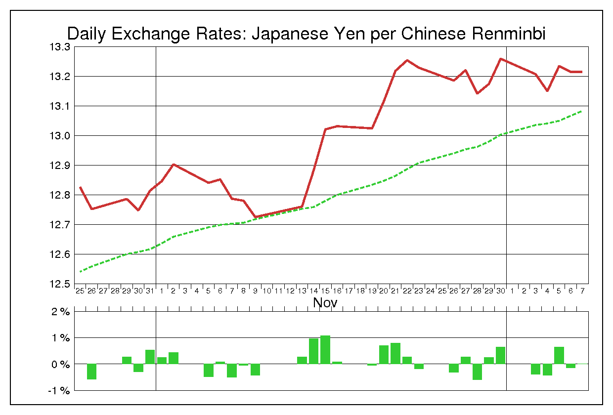2012年11月の人民元円（CNY/JPY）