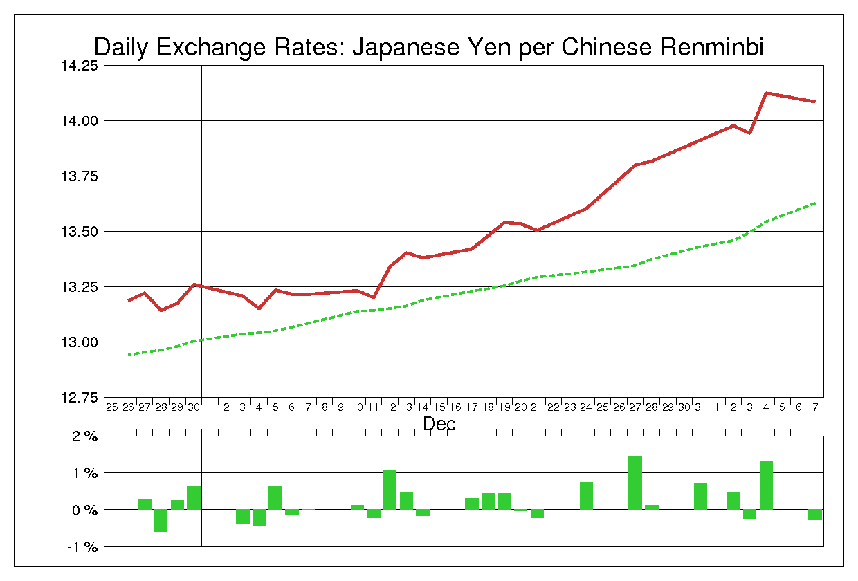 2012年12月の人民元円（CNY/JPY）