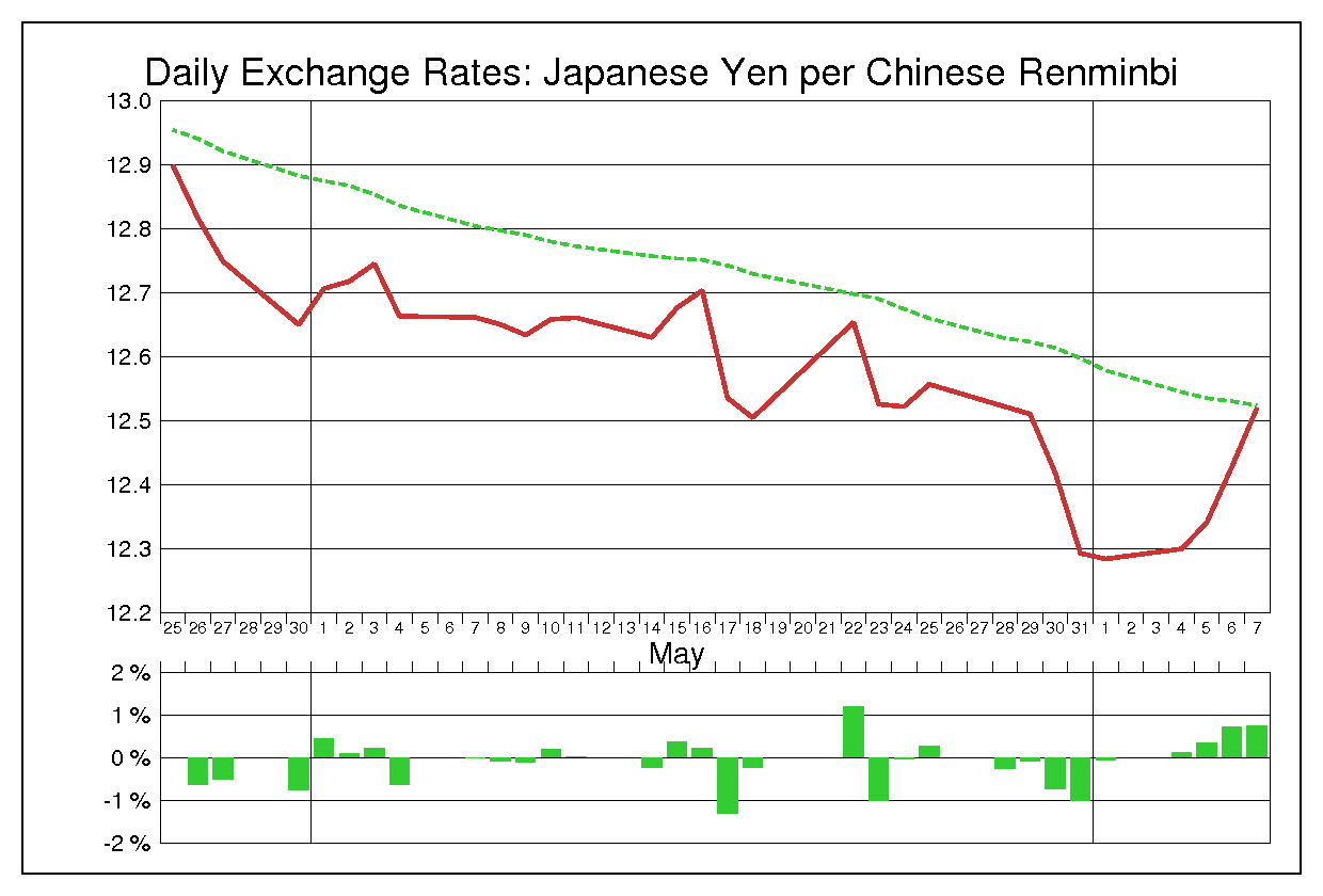 2012年5月の人民元円（CNY/JPY）