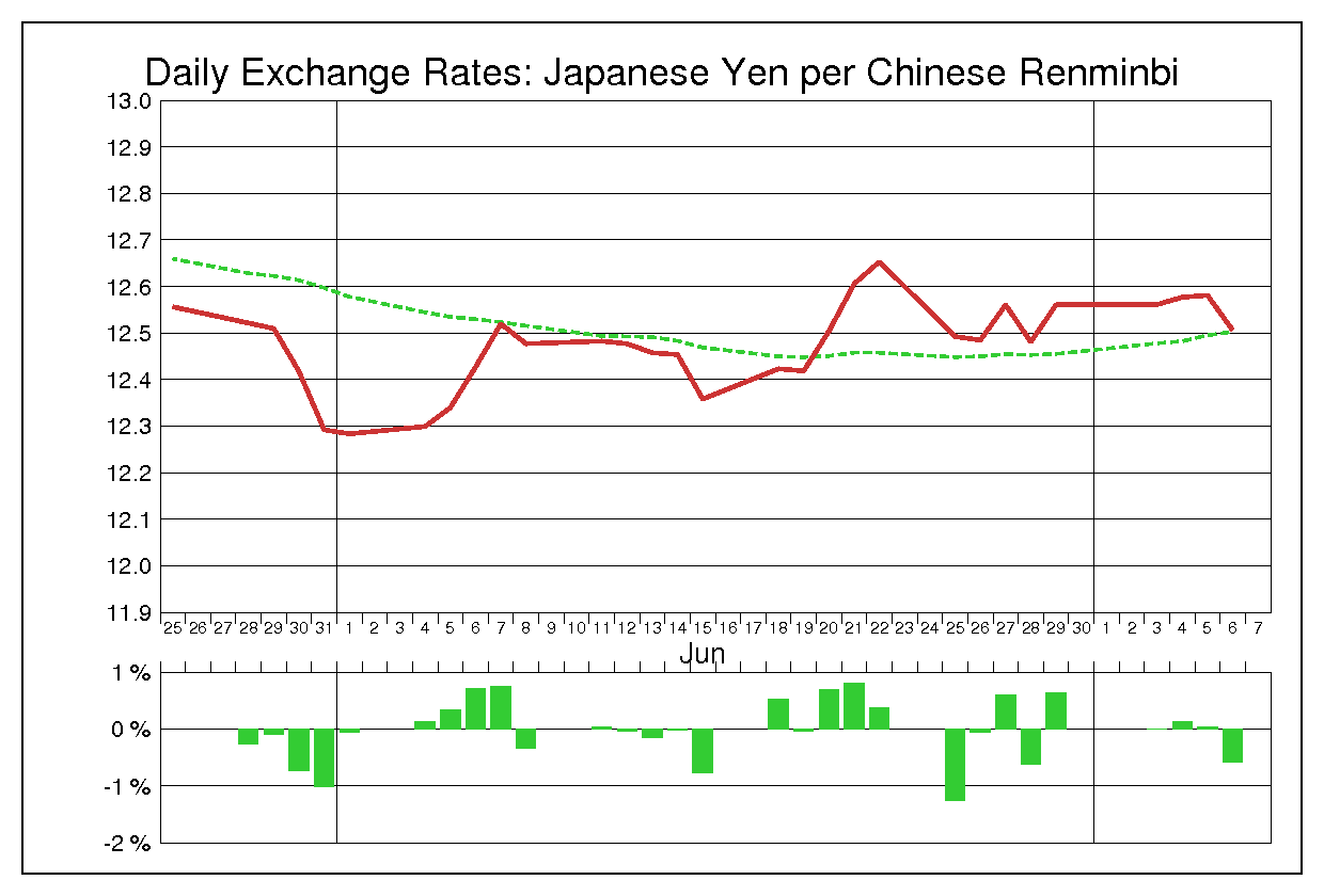 2012年6月の人民元円（CNY/JPY）