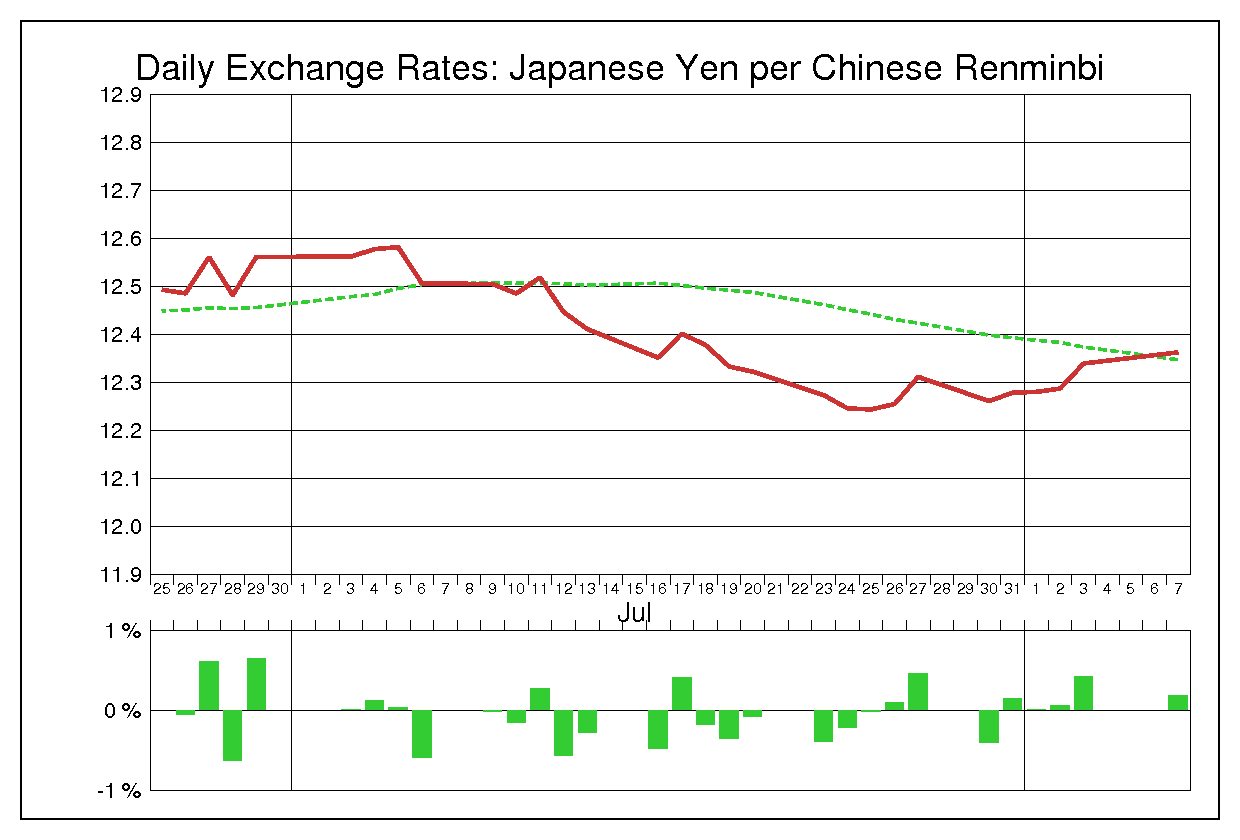 2012年7月の人民元円（CNY/JPY）