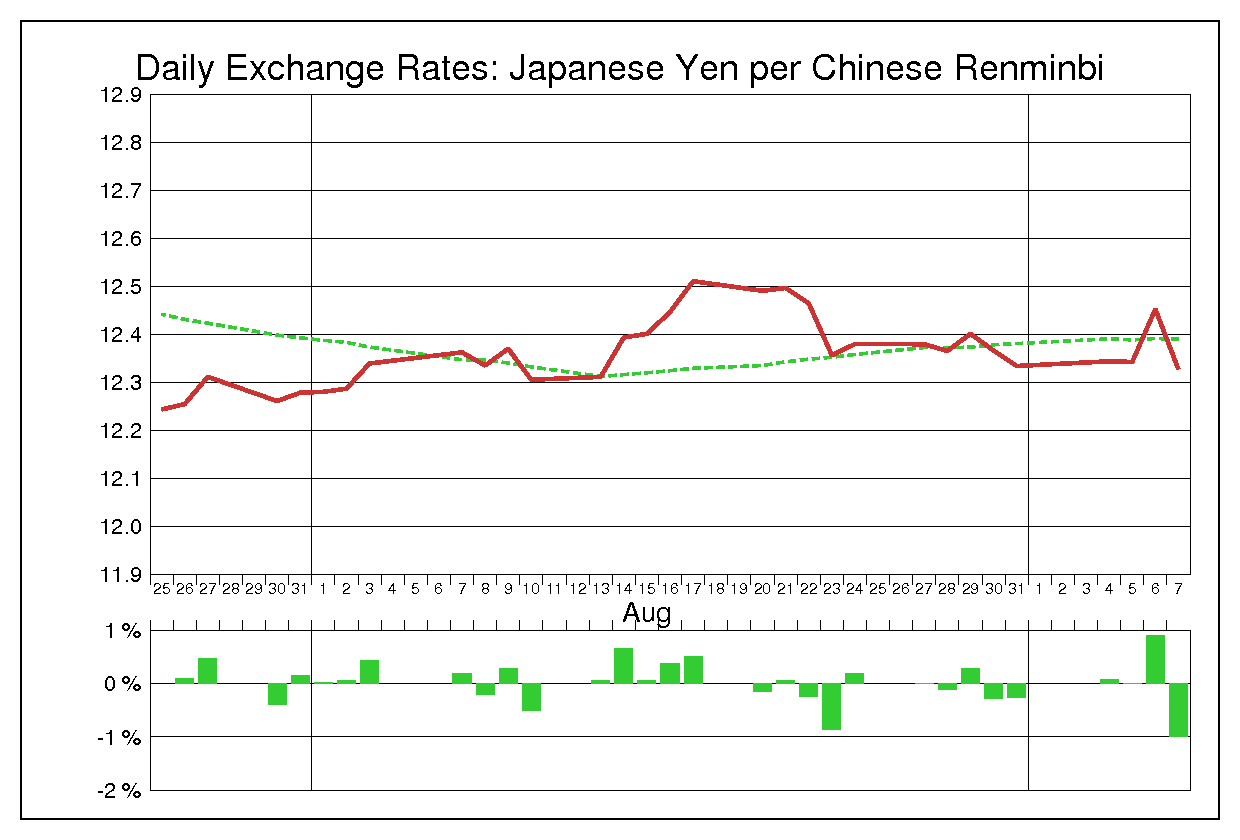 2012年8月の人民元円（CNY/JPY）