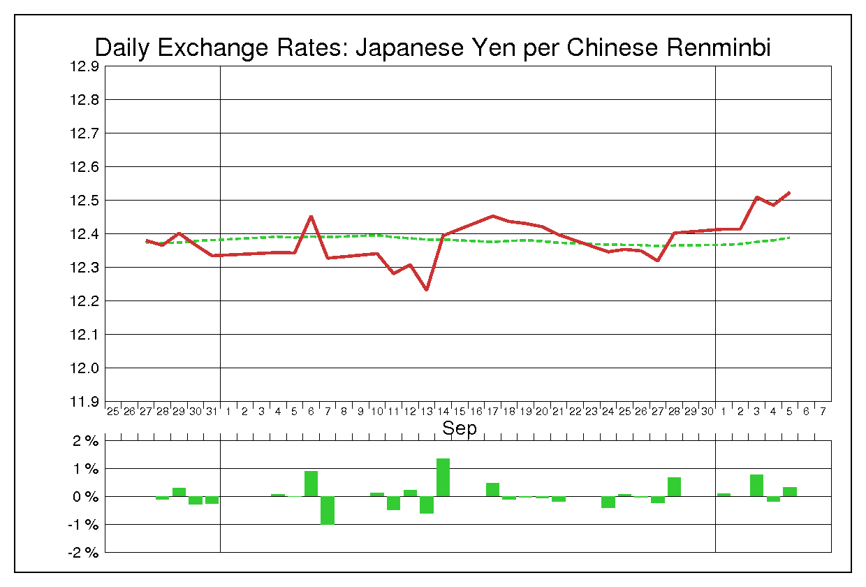 2012年9月の人民元円（CNY/JPY）