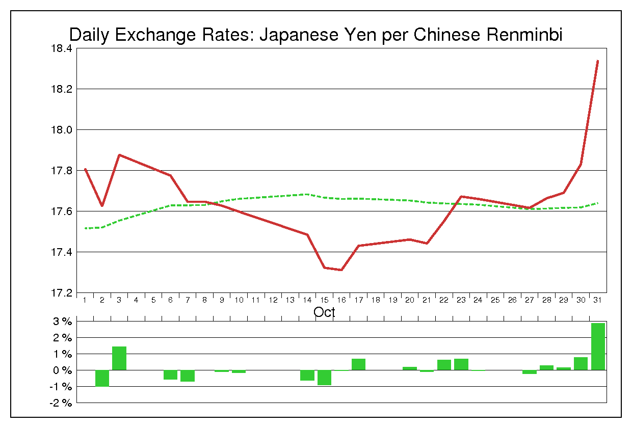 2013年10月の人民元円（CNY/JPY）