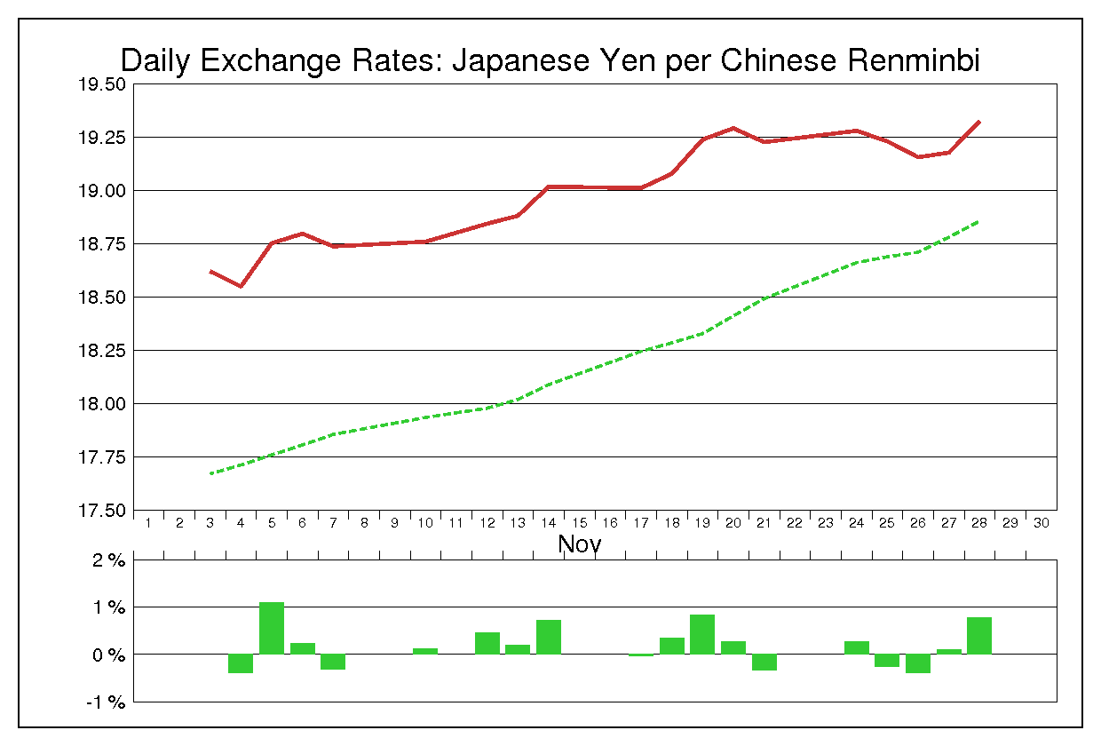 2013年11月の人民元円（CNY/JPY）