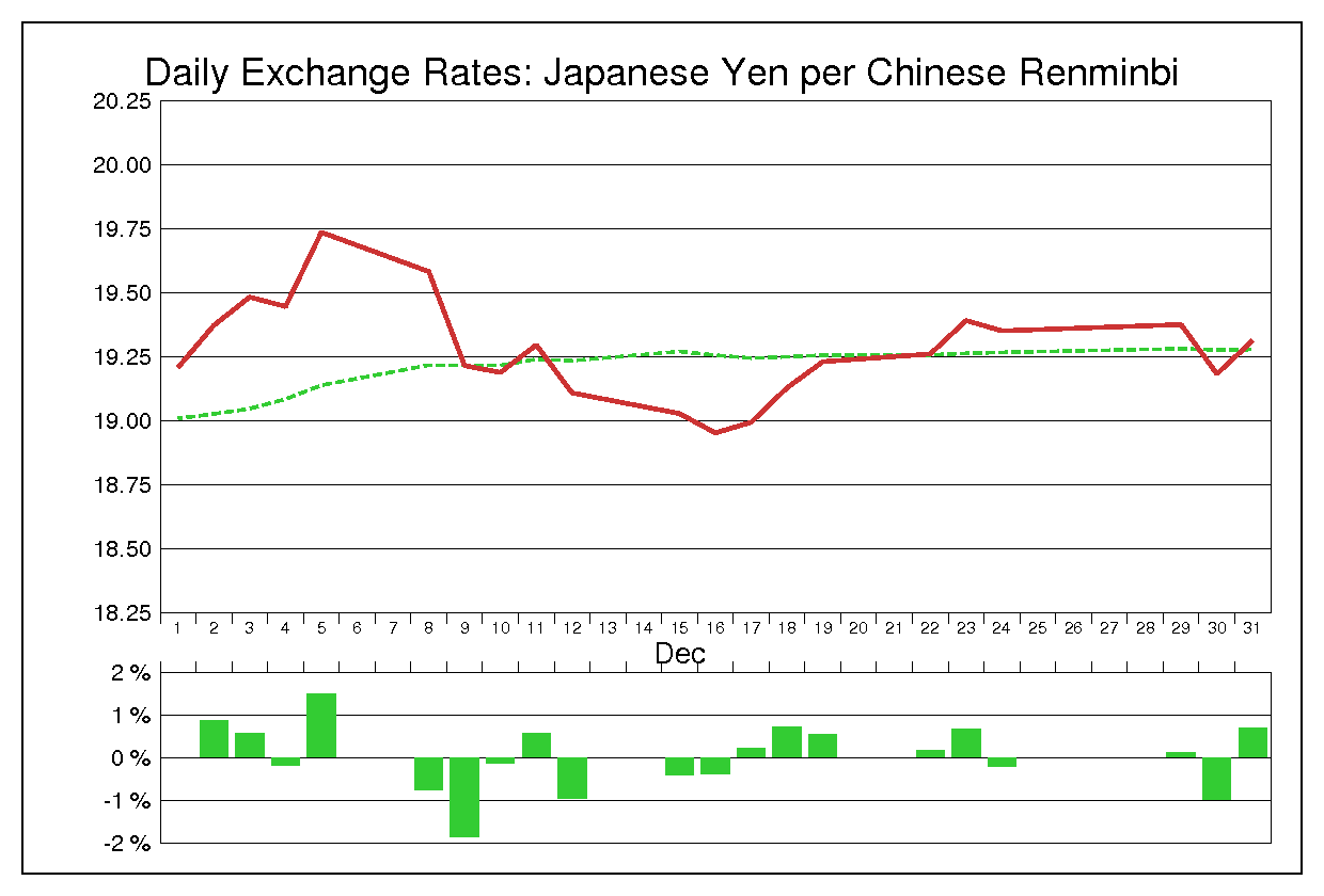 2013年12月の人民元円（CNY/JPY）