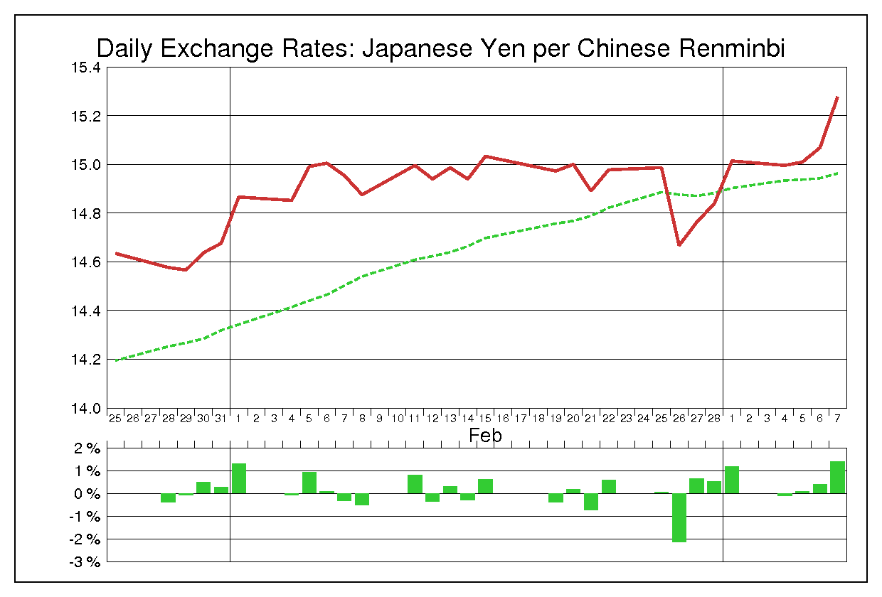 2013年2月の人民元円（CNY/JPY）