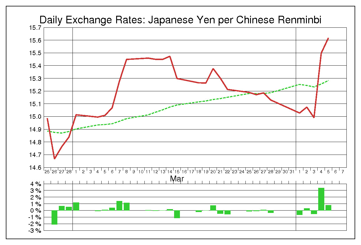 2013年3月の人民元円（CNY/JPY）