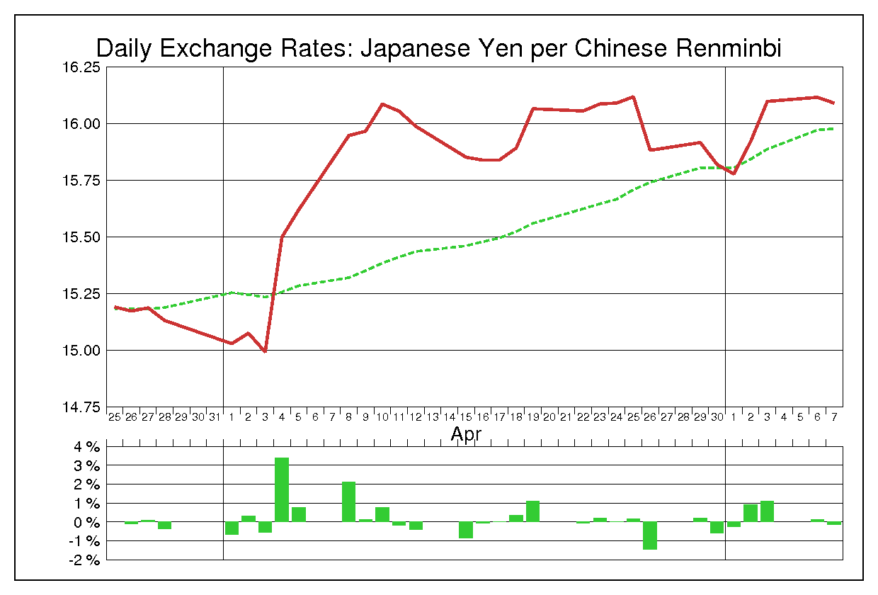 2013年4月の人民元円（CNY/JPY）