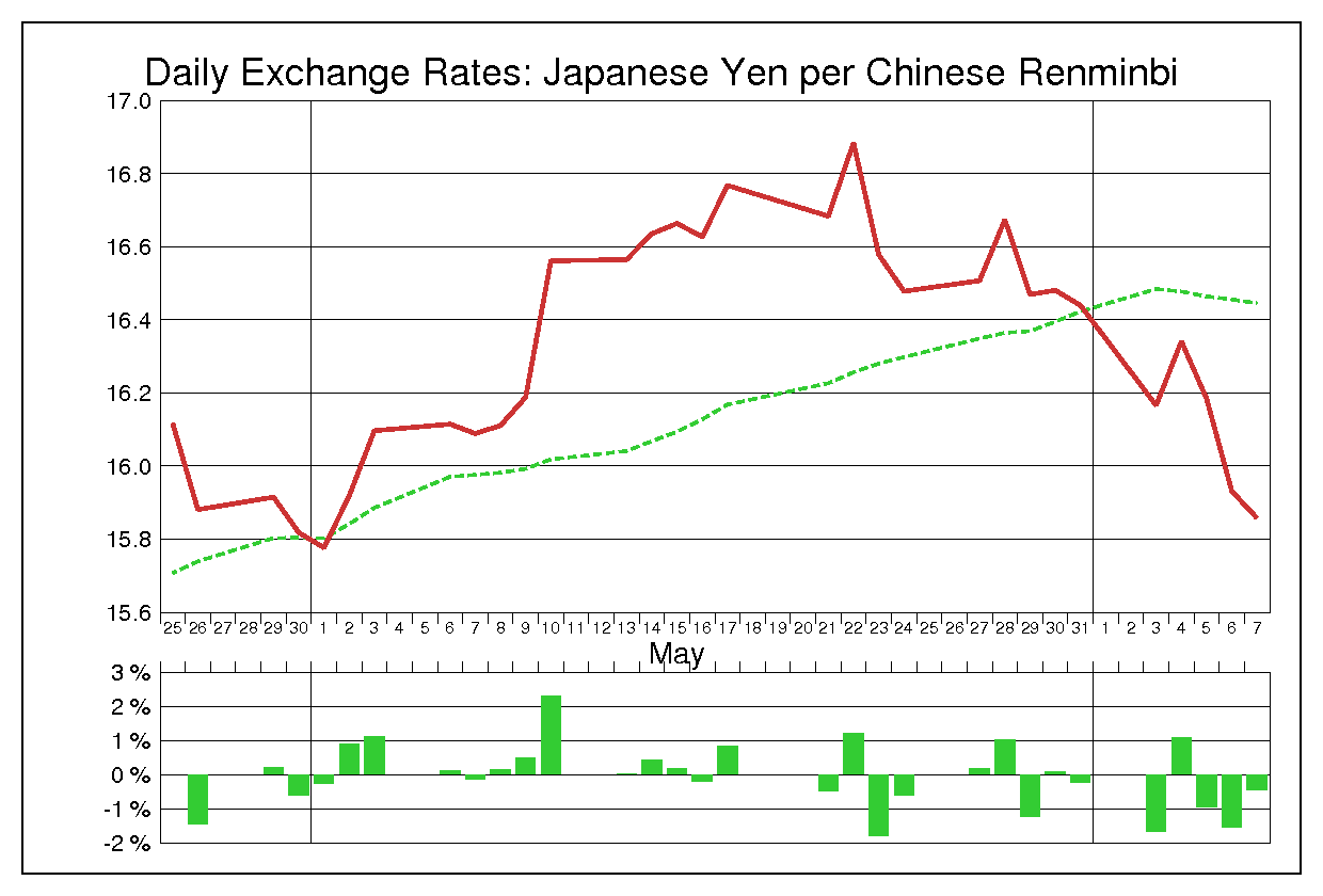 2013年5月の人民元円（CNY/JPY）