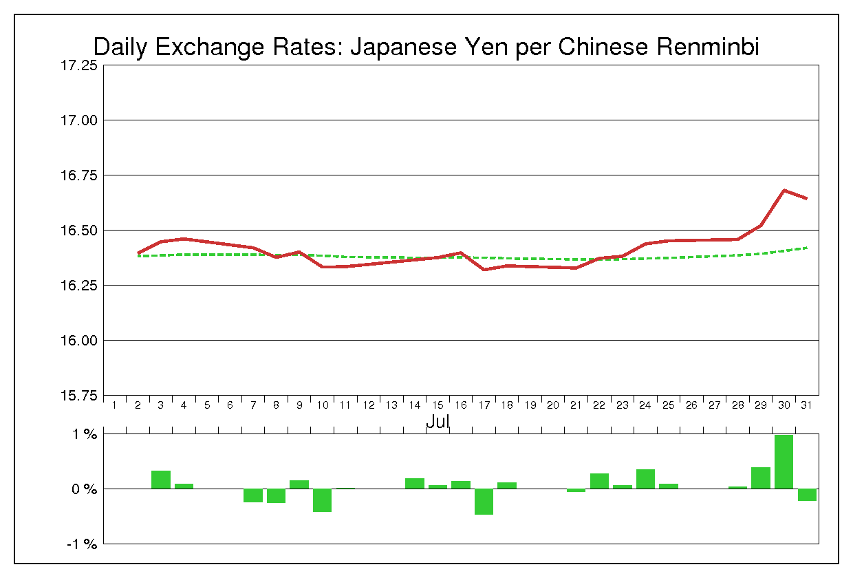2013年7月の人民元円（CNY/JPY）