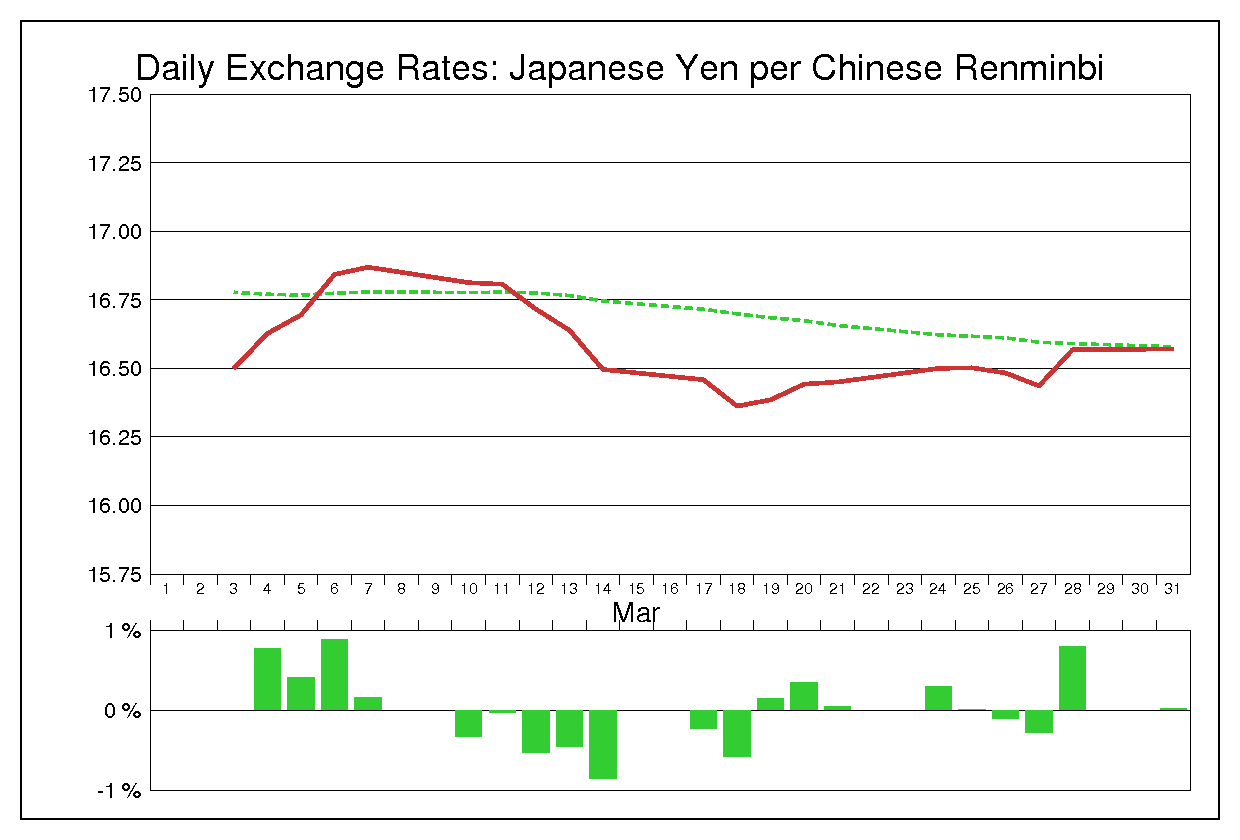 2014年3月の人民元円（CNY/JPY）