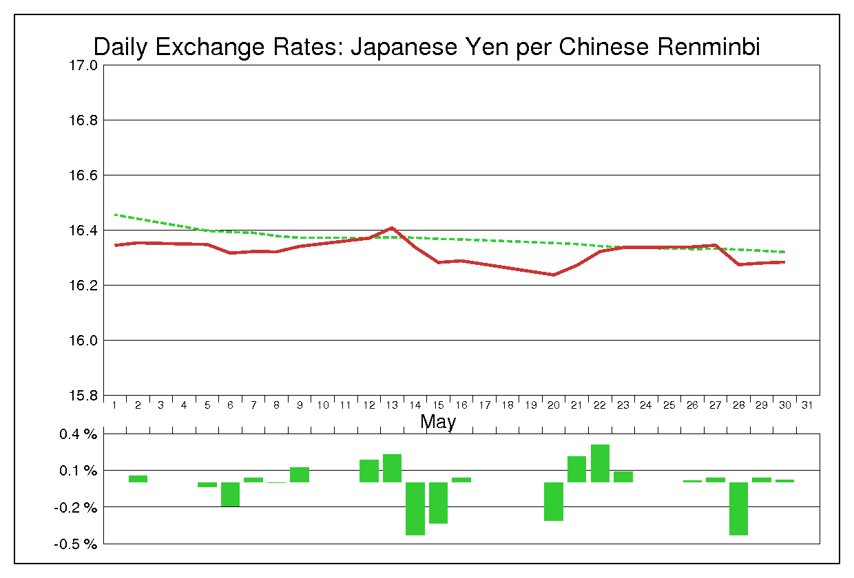2014年5月の人民元円（CNY/JPY）