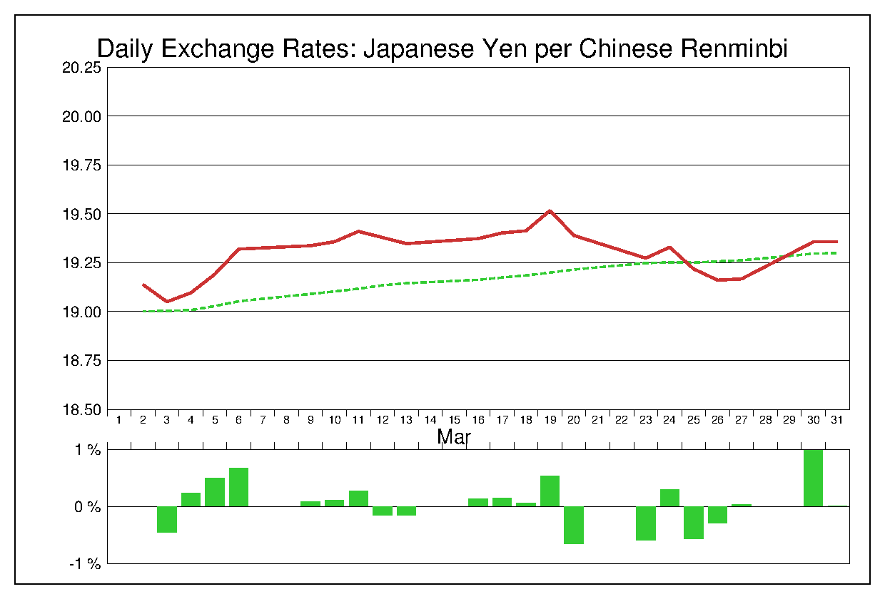 2015年3月の人民元円（CNY/JPY）