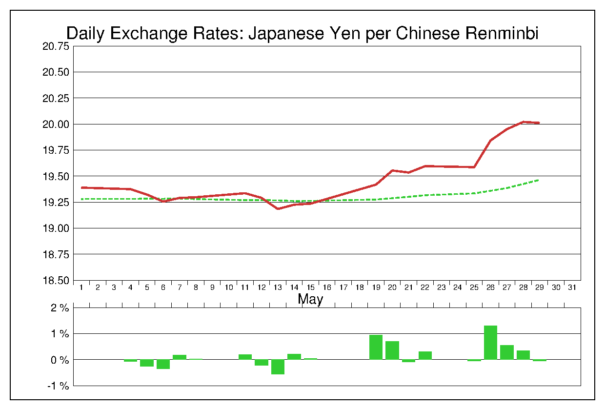 2015年5月の人民元円（CNY/JPY）