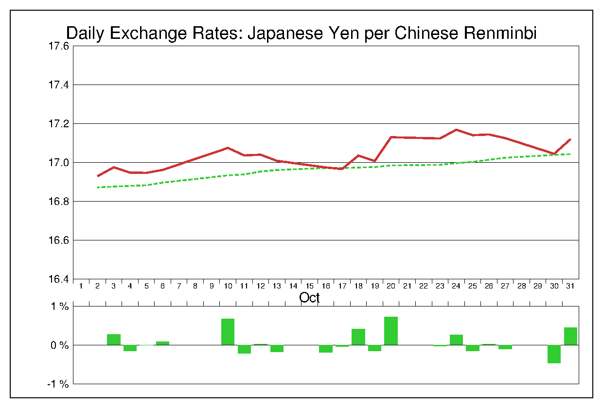2017年10月の人民元円（CNY/JPY）