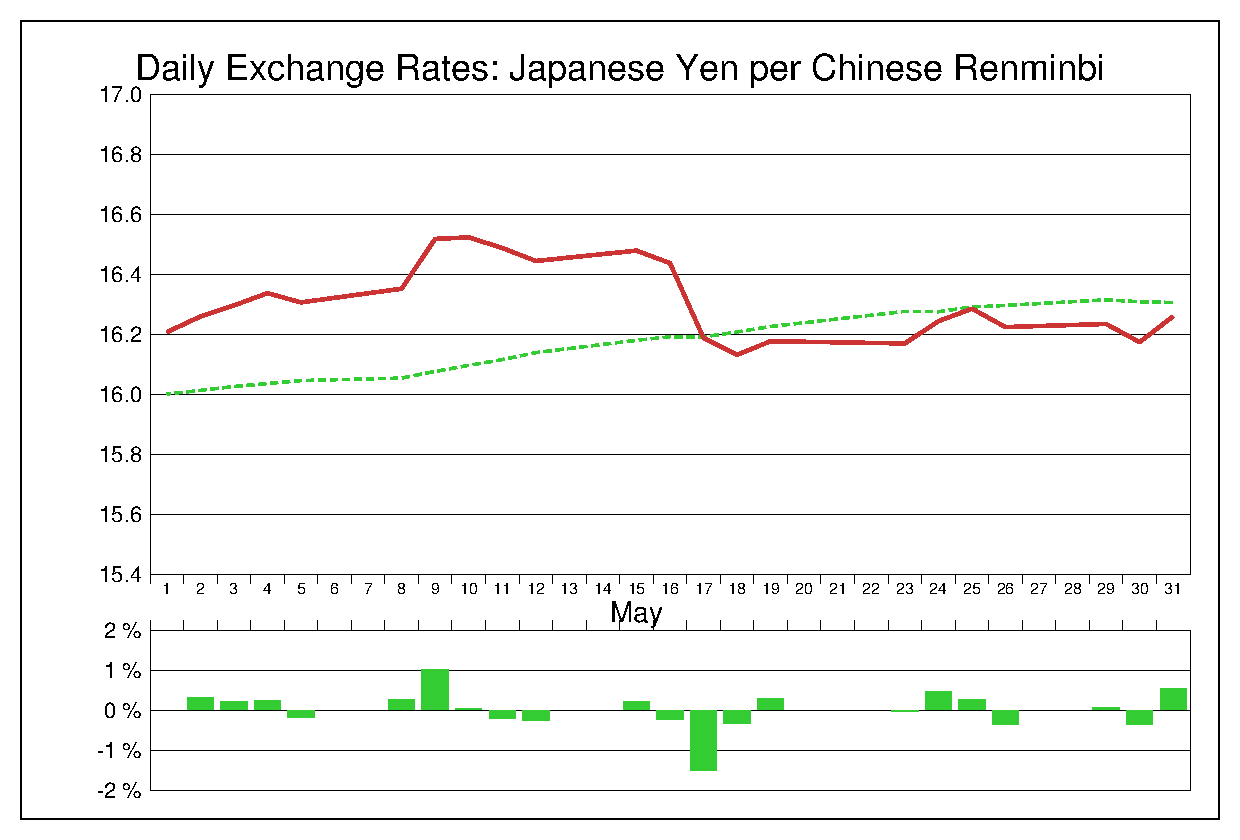 2017年5月の人民元円（CNY/JPY）