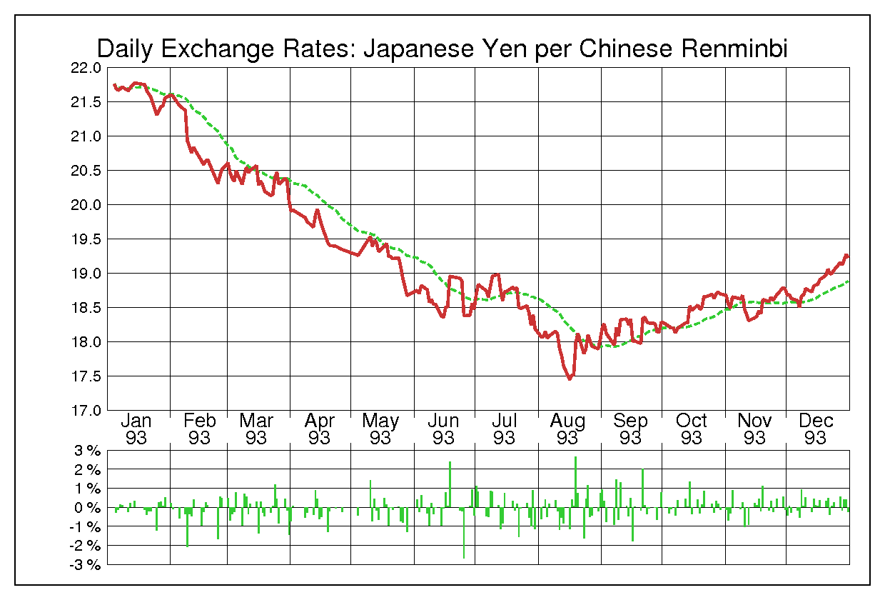 1993年中国人民元/日本円の為替チャート