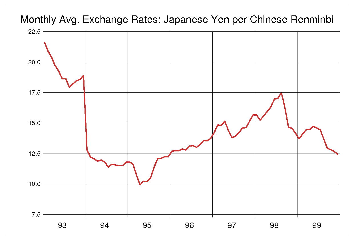 1990年代の人民元レート・チャート