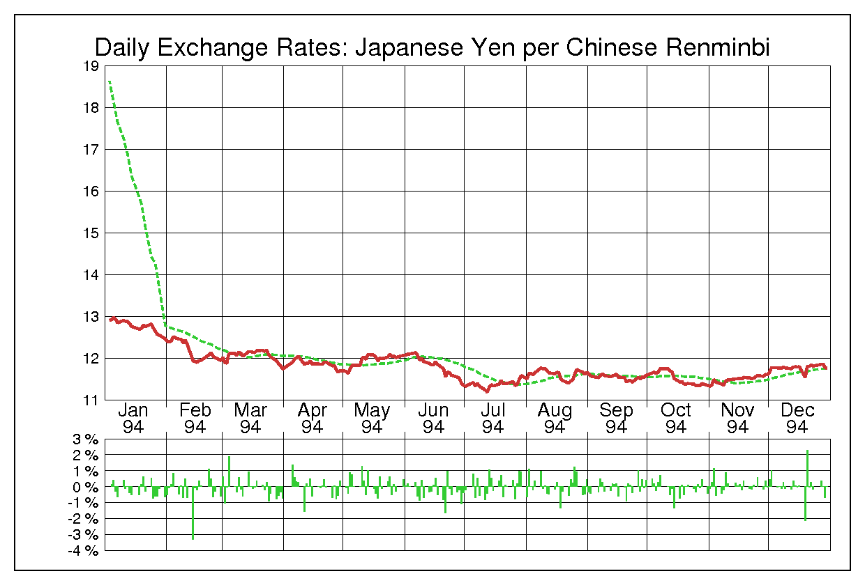 1994年中国人民元/日本円の為替チャート