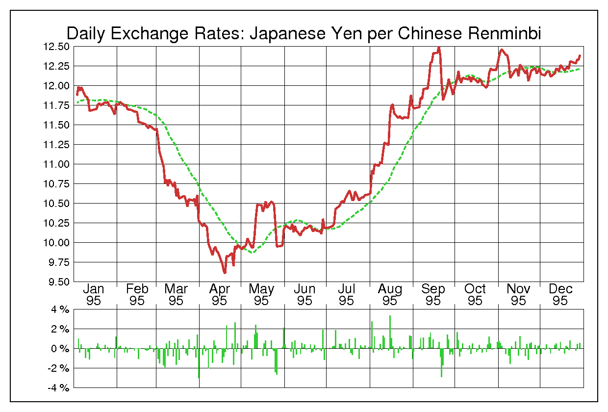 1995年中国人民元/日本円の為替チャート