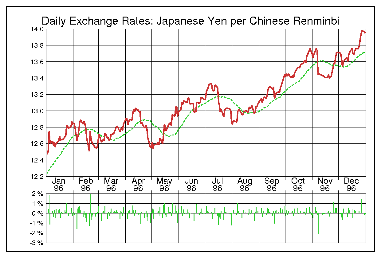 1996年中国人民元/日本円の為替チャート