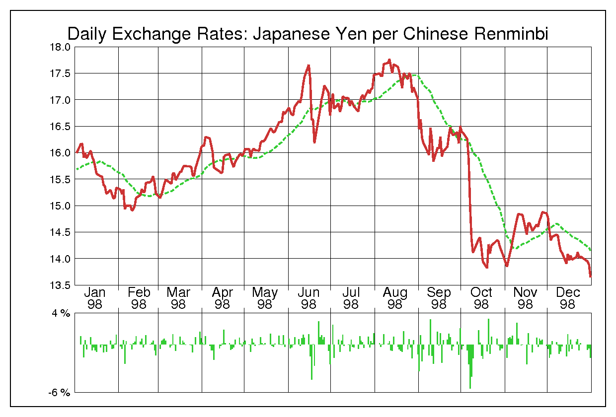 1998年中国人民元/日本円の為替チャート