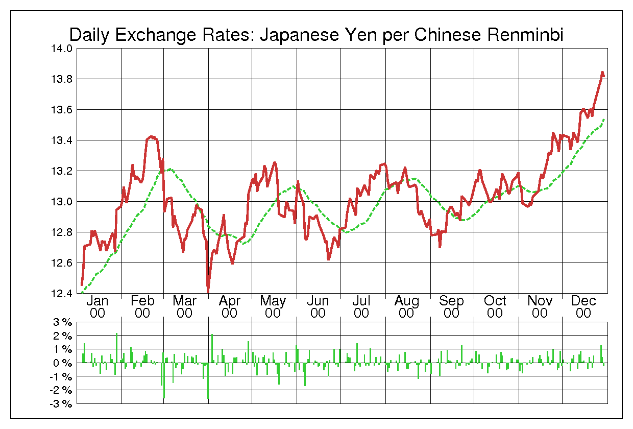 人民元円（CNY/JPY） 2000年