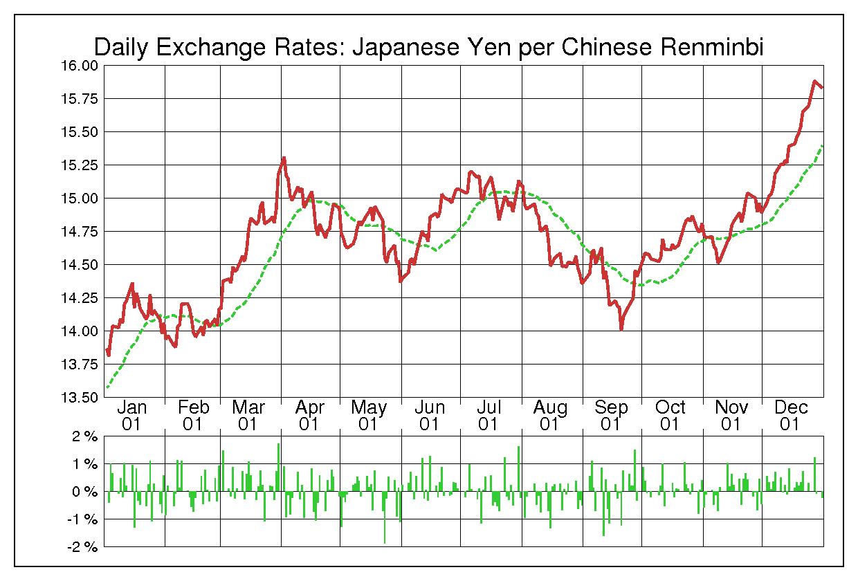 2001年中国人民元/日本円の為替チャート