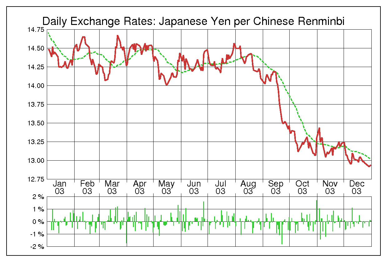 人民元円（CNY/JPY）2003年為替チャート