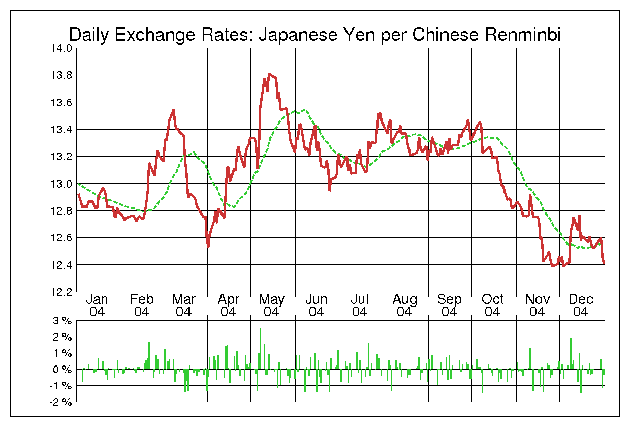 2004年中国人民元/日本円の為替チャート