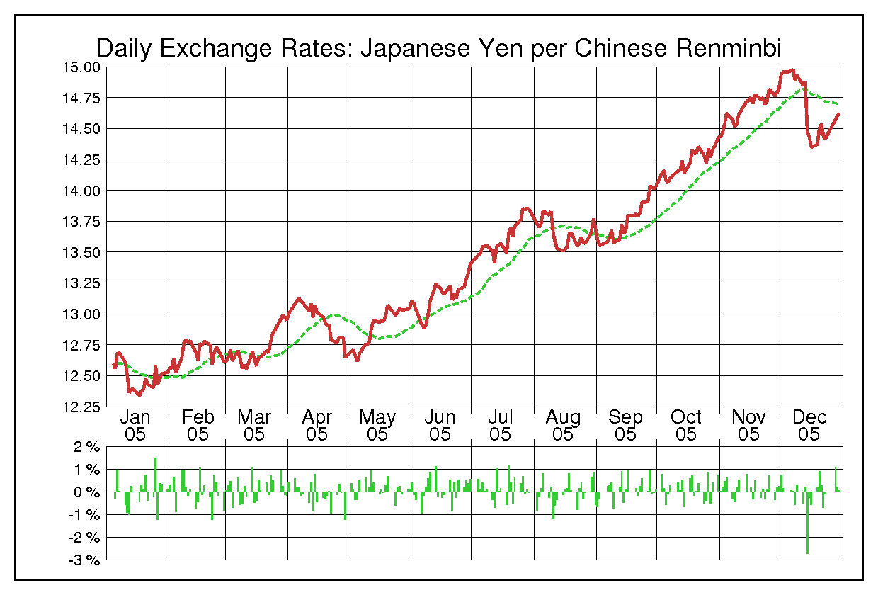 2005年中国人民元/日本円の為替チャート