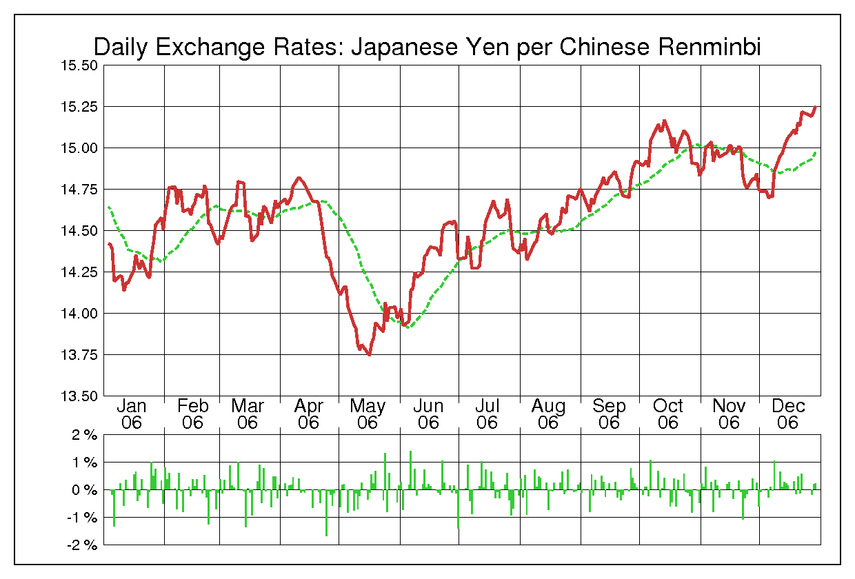 2006年中国人民元/日本円の為替チャート