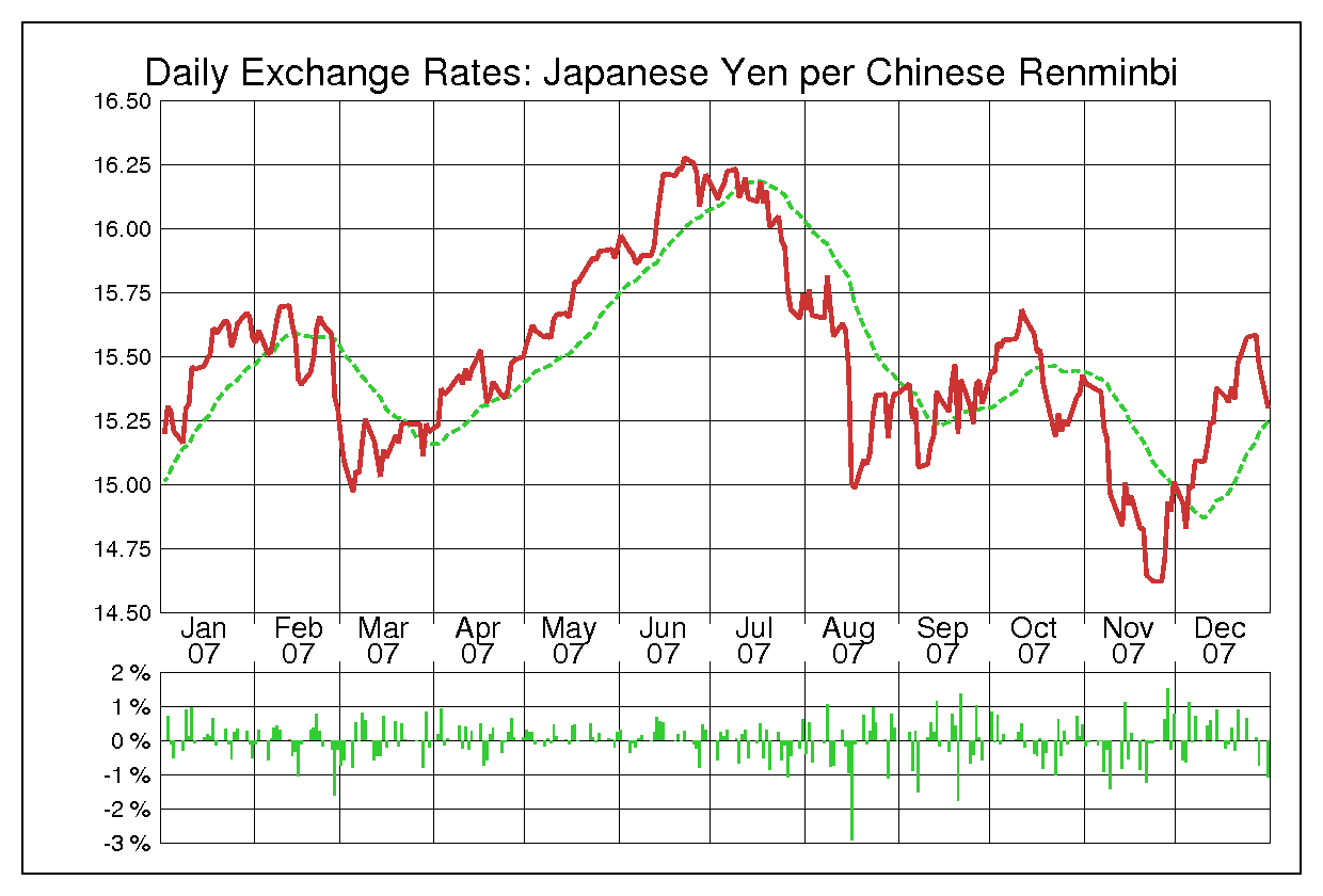 人民元円（CNY/JPY）2007年為替チャート