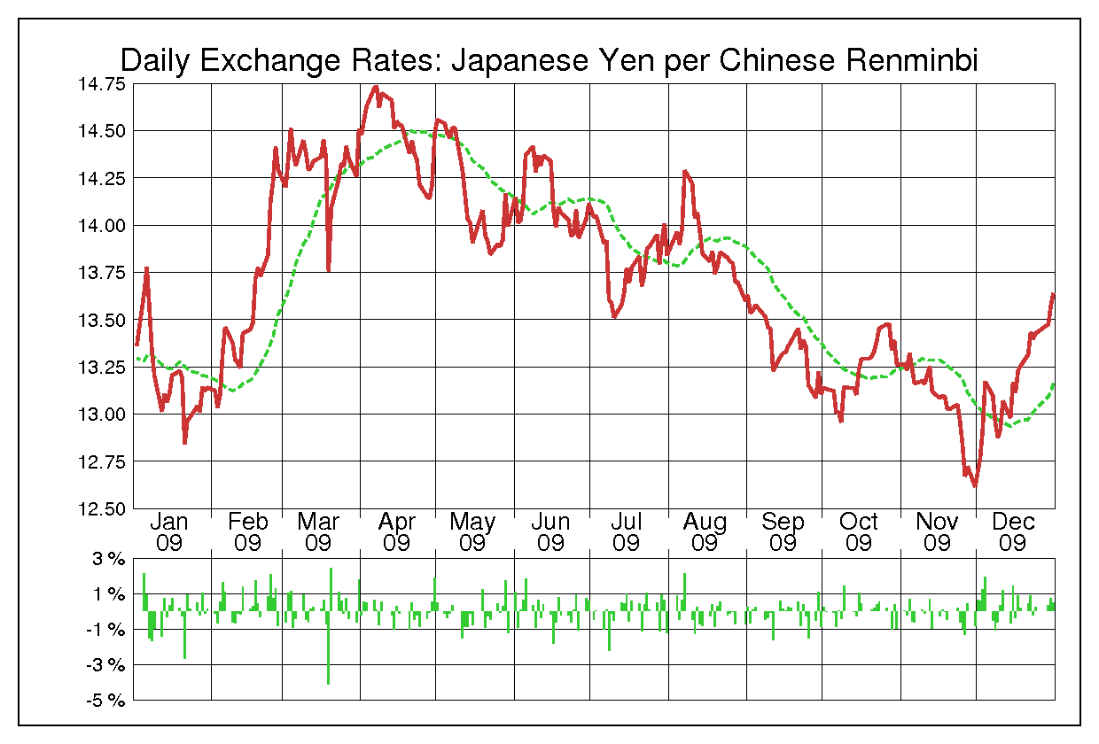 2009年中国人民元/日本円の為替チャート